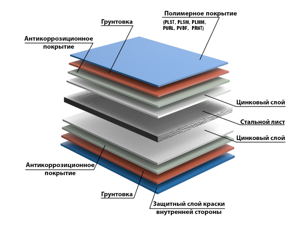 Оцинкованная сталь с покрытиями: <br> Полиэстер (Polyester), ПУР (PUR), <br> ПВДФ (PVDF), Принтеч (Printech)